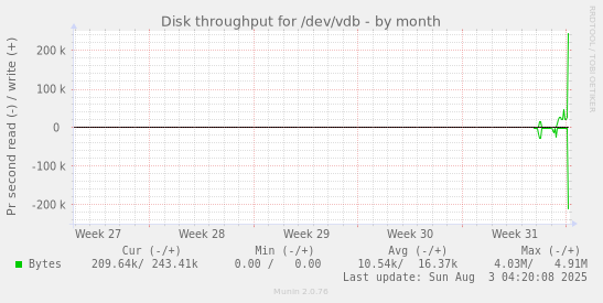 Disk throughput for /dev/vdb