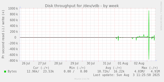 Disk throughput for /dev/vdb