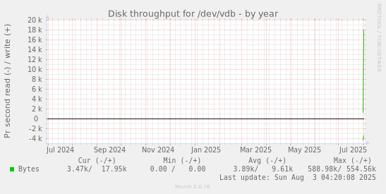 Disk throughput for /dev/vdb