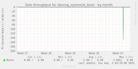 Disk throughput for /dev/vg_system/lv_boot