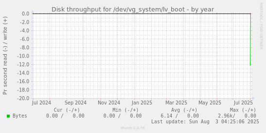 Disk throughput for /dev/vg_system/lv_boot