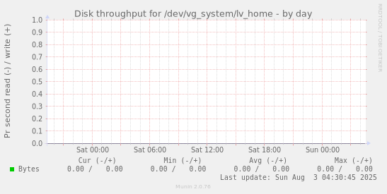 Disk throughput for /dev/vg_system/lv_home