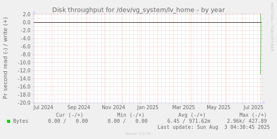 Disk throughput for /dev/vg_system/lv_home