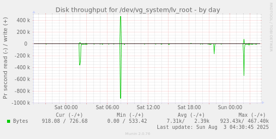 Disk throughput for /dev/vg_system/lv_root