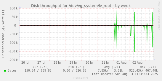 Disk throughput for /dev/vg_system/lv_root