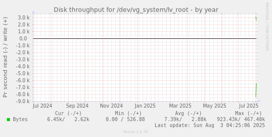 Disk throughput for /dev/vg_system/lv_root