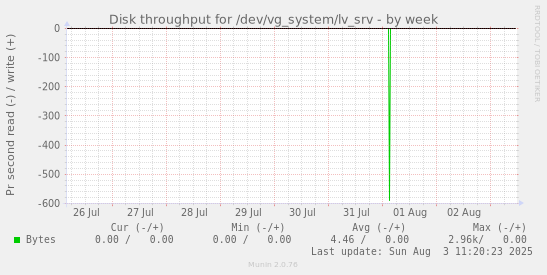 Disk throughput for /dev/vg_system/lv_srv