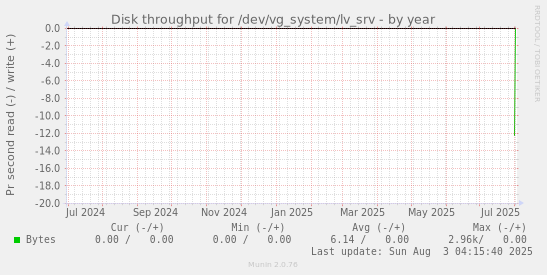 Disk throughput for /dev/vg_system/lv_srv