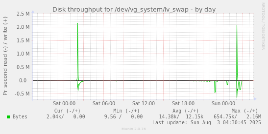 Disk throughput for /dev/vg_system/lv_swap