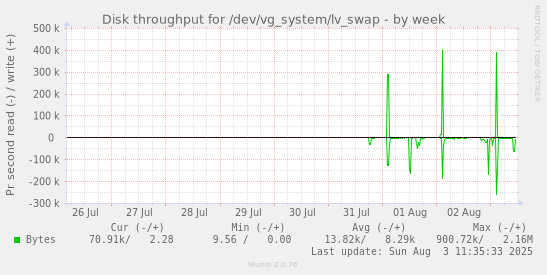 Disk throughput for /dev/vg_system/lv_swap