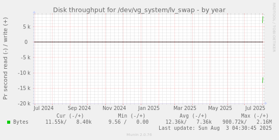Disk throughput for /dev/vg_system/lv_swap