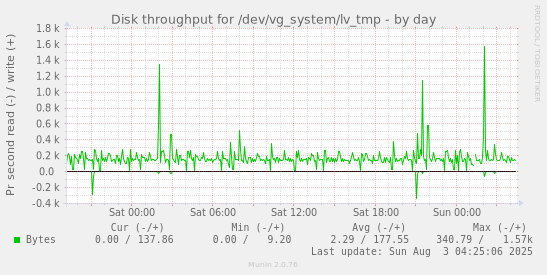 Disk throughput for /dev/vg_system/lv_tmp