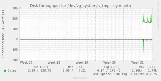 Disk throughput for /dev/vg_system/lv_tmp
