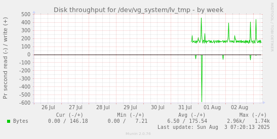 weekly graph