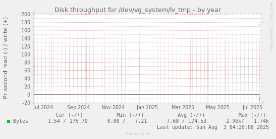 Disk throughput for /dev/vg_system/lv_tmp