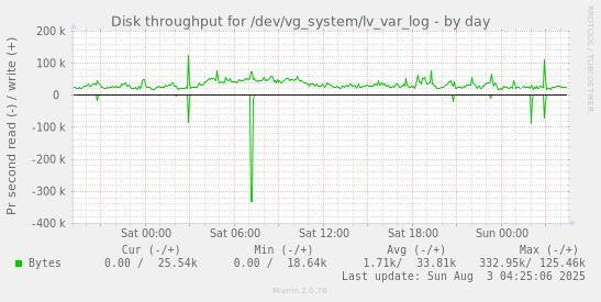 Disk throughput for /dev/vg_system/lv_var_log