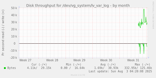 Disk throughput for /dev/vg_system/lv_var_log