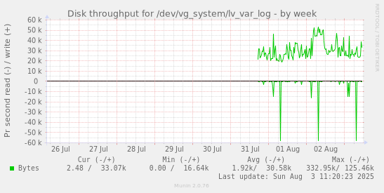 Disk throughput for /dev/vg_system/lv_var_log