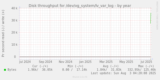 Disk throughput for /dev/vg_system/lv_var_log