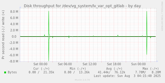 Disk throughput for /dev/vg_system/lv_var_opt_gitlab