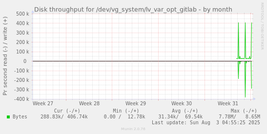Disk throughput for /dev/vg_system/lv_var_opt_gitlab