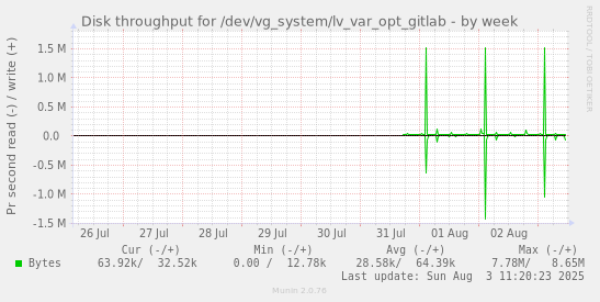 Disk throughput for /dev/vg_system/lv_var_opt_gitlab