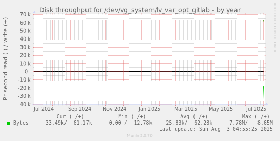 Disk throughput for /dev/vg_system/lv_var_opt_gitlab