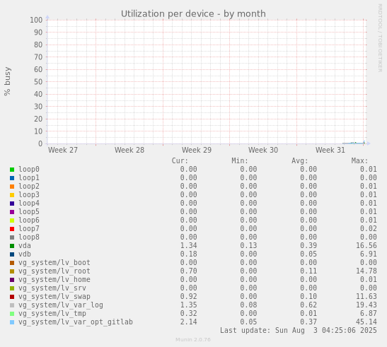 Utilization per device