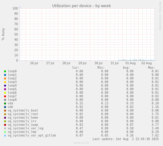 Utilization per device