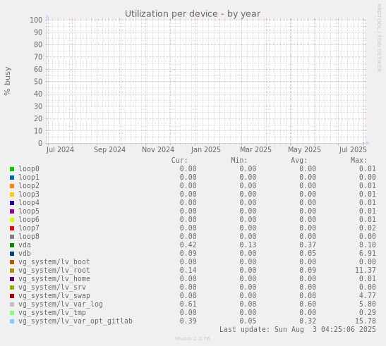 Utilization per device