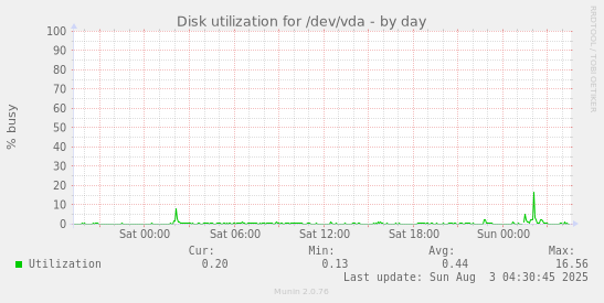 Disk utilization for /dev/vda