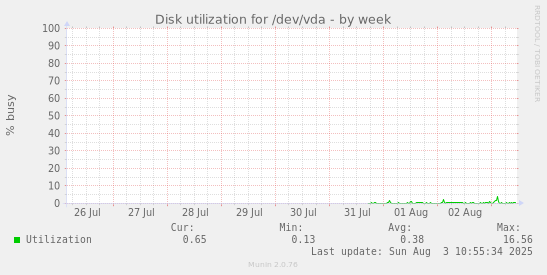 Disk utilization for /dev/vda