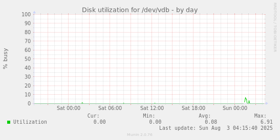 Disk utilization for /dev/vdb