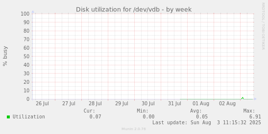 Disk utilization for /dev/vdb