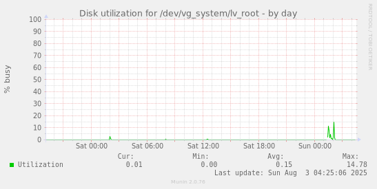 Disk utilization for /dev/vg_system/lv_root