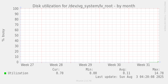 Disk utilization for /dev/vg_system/lv_root