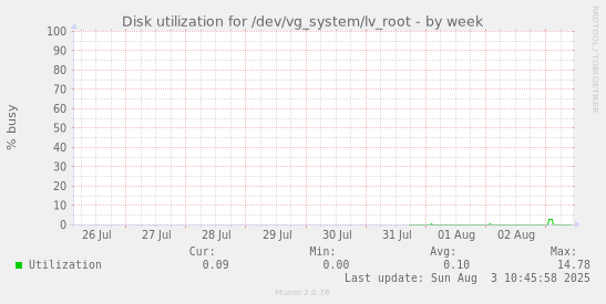Disk utilization for /dev/vg_system/lv_root