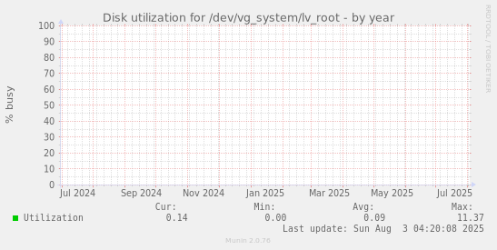 Disk utilization for /dev/vg_system/lv_root