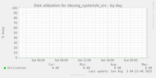 Disk utilization for /dev/vg_system/lv_srv