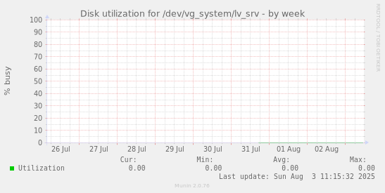 Disk utilization for /dev/vg_system/lv_srv