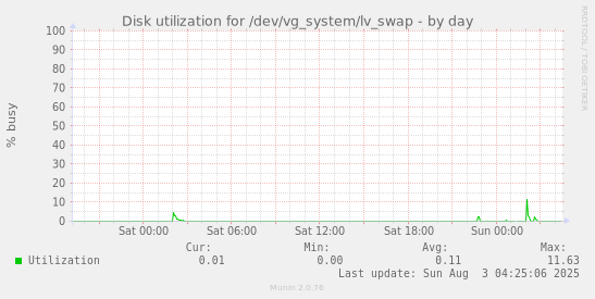 Disk utilization for /dev/vg_system/lv_swap
