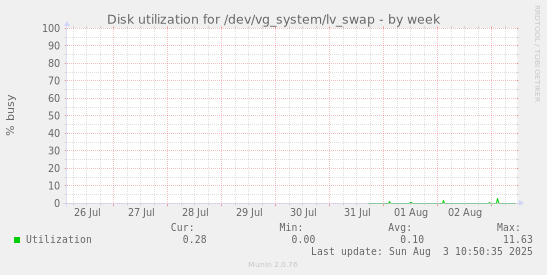 Disk utilization for /dev/vg_system/lv_swap