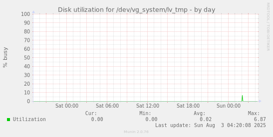 Disk utilization for /dev/vg_system/lv_tmp