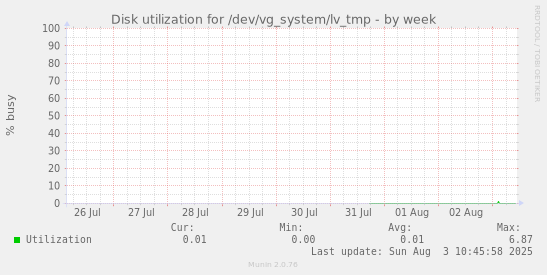 Disk utilization for /dev/vg_system/lv_tmp
