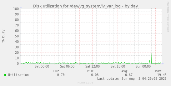 Disk utilization for /dev/vg_system/lv_var_log