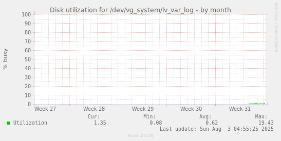 Disk utilization for /dev/vg_system/lv_var_log