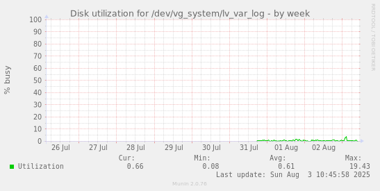 Disk utilization for /dev/vg_system/lv_var_log