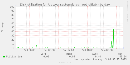 Disk utilization for /dev/vg_system/lv_var_opt_gitlab