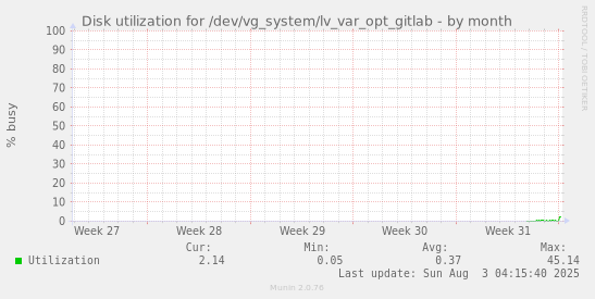 Disk utilization for /dev/vg_system/lv_var_opt_gitlab