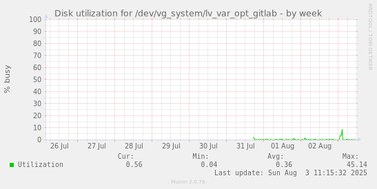 Disk utilization for /dev/vg_system/lv_var_opt_gitlab
